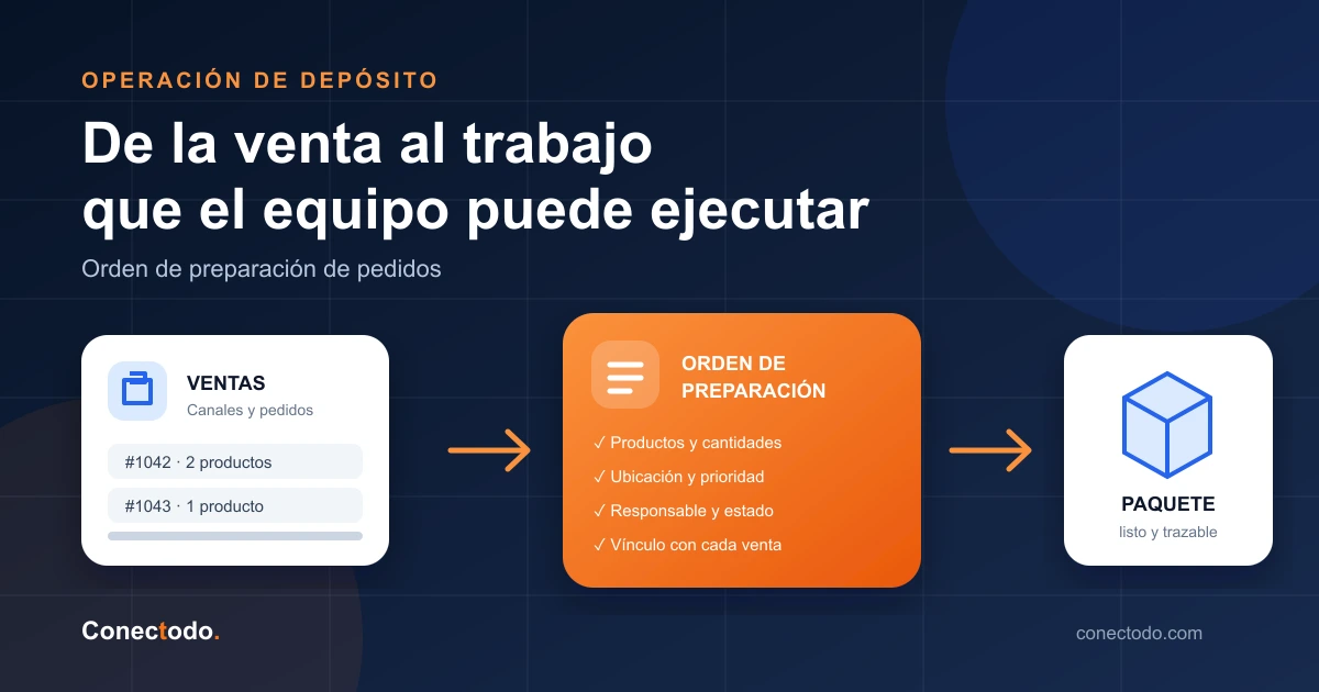 Qué es una orden de preparación de pedidos, qué datos necesita y cómo se relaciona con la venta, la lista de picking, las tandas, las olas y los bultos.