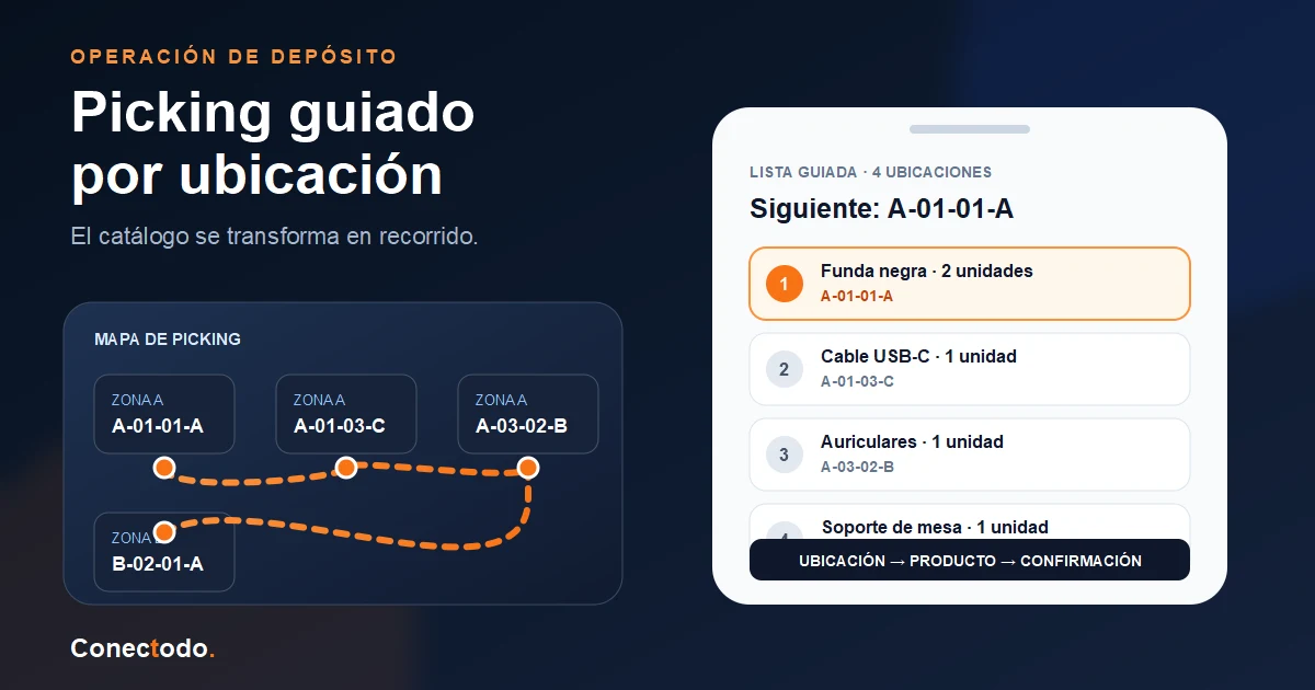 Guía para organizar ubicaciones de picking, ordenar la lista de preparación y guiar el recorrido sin confundir secuencia con optimización de rutas.