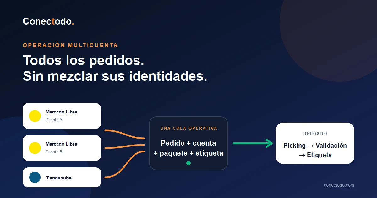 Varias cuentas de Mercado Libre y Tiendanube ingresan a una cola operativa común sin perder su identidad